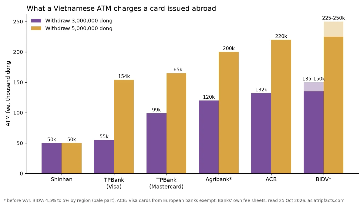 Bar chart of the ATM fee on a 3 million and a 5 million dong withdrawal with a foreign card at Shinhan, TPBank, Agribank, ACB and BIDV