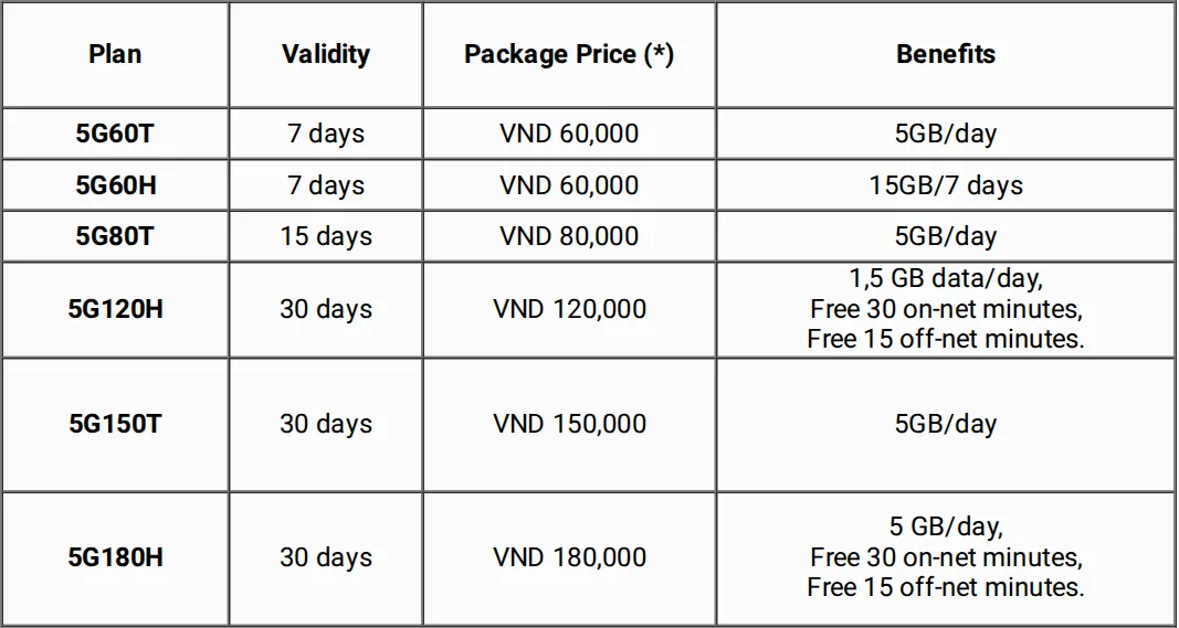 Viettel's tourist eSIM plan table listing six plans from 5G60T to 5G180H with validity, package price and data allowance